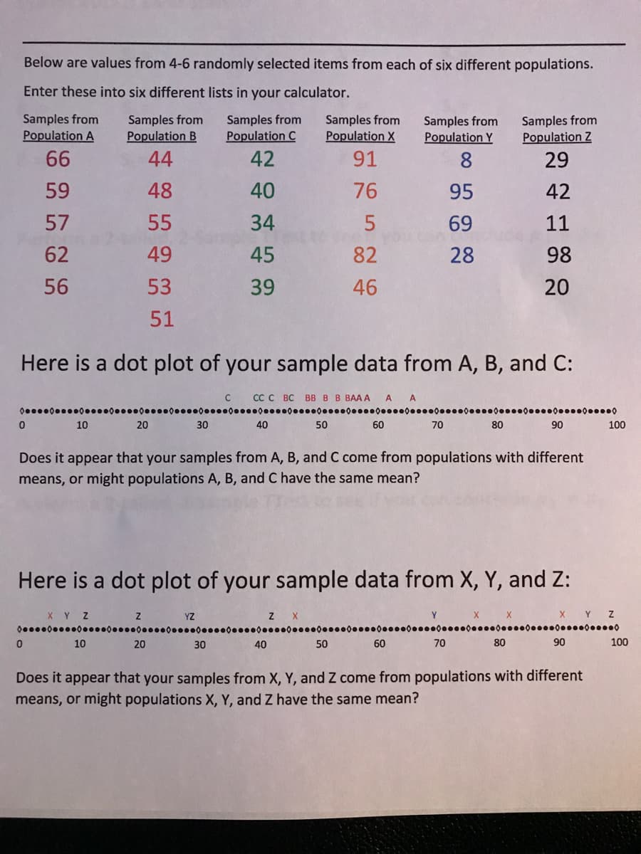 Below are values from 4-6 randomly selected items from each of six different populations.
Enter these into six different lists in
your calculator.
Samples from
Population A
Samples from
Population B
Samples from
Population C
42
Samples from
Population X
Samples from
Population Y
Samples from
Population Z
66
44
91
8.
29
59
48
40
76
95
42
57
55
34
69
11
62
49
45
82
28
98
56
53
39
46
20
51
Here is a dot plot of your sample data from A, B, and C:
C
СС с вс ВВ В В ВАА А
A A
10
20
30
40
50
60
70
80
90
100
Does it appear that your samples from A, B, and C come from populations with different
means, or might populations A, B, and C have the same mean?
Here is a dot plot of your sample data from X, Y, and Z:
XY Z z YZ
Z X
Y X
X XY Z
10
20
30
40
50
60
70
80
90
100
Does it appear that your samples from X, Y, and Z come from populations with different
means, or might populations X, Y, and Z have the same mean?
