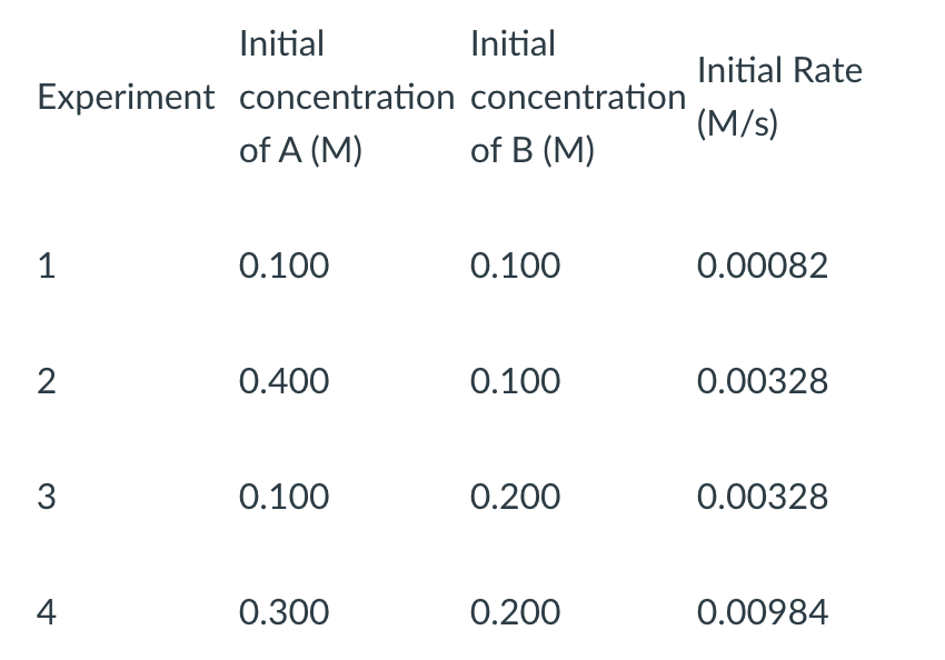 Initial
Initial
Initial Rate
Experiment concentration concentration
(M/s)
of A (M)
of B (M)
1
0.100
0.100
0.00082
0.400
0.100
0.00328
3
0.100
0.200
0.00328
4
0.300
0.200
0.00984
