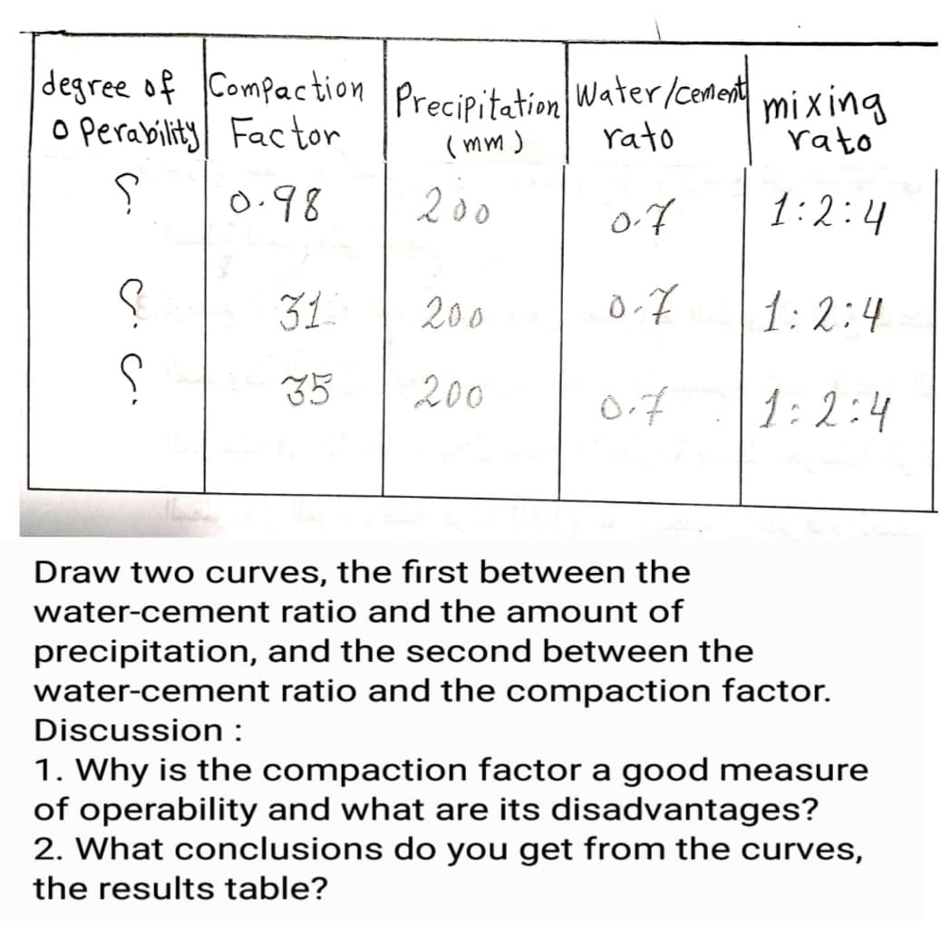 degree of Compaction
O perability Factor
|Precipitation Water/cement
rato
mixing
rato
( mm)
0.98
200
1:2:4
31
200
1:2:4
35
200
1:2:4
Draw two curves, the first between the
water-cement ratio and the amount of
precipitation, and the second between the
water-cement ratio and the compaction factor.
Discussion :
1. Why is the compaction factor a good measure
of operability and what are its disadvantages?
2. What conclusions do you get from the curves,
the results table?
