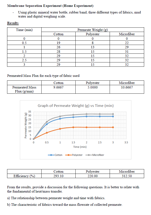 Membrane Separation Experiment (Home Experiment)
Using plastic mineral water bottle, rubber band, three different types of fabrics, mud
water and digital weighing scale.
Results
Permeate Weight (g)
Polyester
Time (min)
Cotton
Microfiber
0.5
19
22
26
13
29
1.5
28
15
31
2
29
15
32
2.5
29
15
32
3
29
15
32
Permeated Mass Flux for each type of fabric used
Cotton
Polyester
Microfíber
Permeated Mass
9.6667
5.0000
10.6667
Flux (g/min)
Graph of Permeate Weight (g) vs Time (min)
35
10
0.5
1.5
2
2.5
3
3.5
Time (min)
Cotton
Polyester
Microfiber
Microfiber
Polyester
220.00
Cotton
Efficiency (%)
293.10
312.50
From the results, provide a discussion for the following questions. It is better to relate with
the fundamental of heat/mass transfer.
a) The relationship between permeate weight and time with fabrics.
b) The characteristic of fabrics toward the mass flowrate of collected permeate.
Permeate Weight (g)
