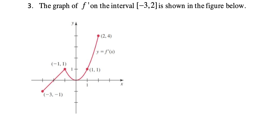 3. The graph of f 'on the interval [-3,2]is shown in the figure below.
(2, 4)
y = f'(x)
(-1, 1)
(1, 1)
(-3, –1)
