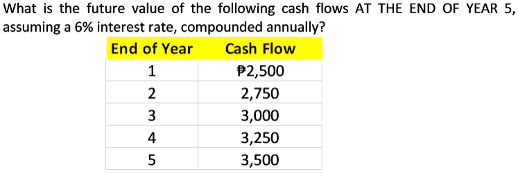 What is the future value of the following cash flows AT THE END OF YEAR 5,
assuming a 6% interest rate, compounded annually?
End of Year
Cash Flow
1
P2,500
2
2,750
3
3,000
4
3,250
3,500
