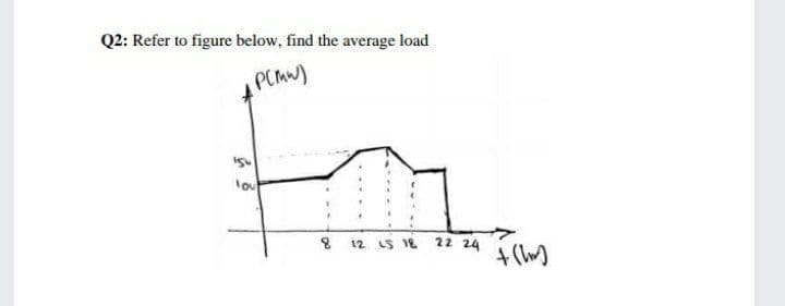 Q2: Refer to figure below, find the average load
PCMW)
lou
12 LS 18
22 24
+ ()
