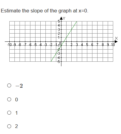 Estimate the slope of the graph at x=0.
AY
5-
4
2-
-109 6 54 19
2345 6 7 8 9 10
-2
-4
-5-
-2
O 1
O 2
XA
