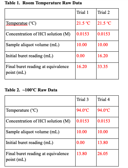 Table 1. Room Temperature Raw Data
Trial 1
Trial 2
Temperatue ("C)
21.5 °C
21.5 °C
Concentration of HCl solution (M) 0.0153
0.0153
Sample aliquot volume (mL)
10.00
10.00
Initial buret reading (mL)
0.00
16.20
Final buret reading at equivalence
point (mL)
16.20
33.35
Table 2. ~100°C Raw Data
Trial 3
Trial 4
Temperature (°C)
94.0°C
94.0°C
Concentration of HCl solution (M) 0.0153
0.0153
Sample aliquot volume (mL)
|10.00
10.00
Initial buret reading (mL)
0.00
13.80
Final buret reading at equivalence
point (mL)
13.80
26.05
