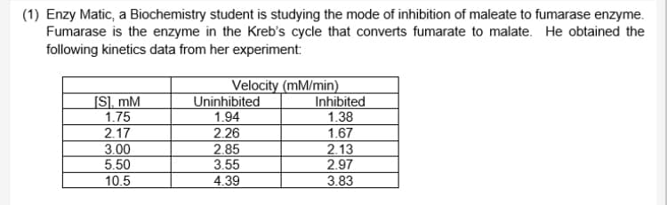 (1) Enzy Matic, a Biochemistry student is studying the mode of inhibition of maleate to fumarase enzyme.
Fumarase is the enzyme in the Kreb's cycle that converts fumarate to malate. He obtained the
following kinetics data from her experiment:
Velocity (mM/min)
Inhibited
1.38
[S], mM
Uninhibited
1.75
1.94
2.17
3.00
5.50
2.26
1.67
2.85
3.55
2.13
2.97
10.5
4.39
3.83
