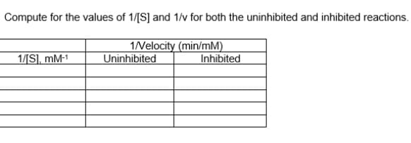 Compute for the values of 1/[S] and 1/v for both the uninhibited and inhibited reactions.
1Velocity (min/mM)
Uninhibited
1/[S], mM-1
Inhibited

