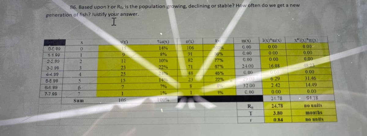 B6. Based upor ror Ro, is the population growing, declining or stable? How often do we get a new
generation of fish? Justify your answer.
I.
1(x)*n(x)
x*1(x)*m(x)
0.00
o5(x)
n(x)
0-0.99
15
14%
106
100%
0.00
0.00
1-1.98
9.
8%
91
36%
0.00
0.00
0.00
2-2.99
2.
11
10%
82
77%
0.00
0.00
0.00
71
67%
24.00
16.08
48.23
22%
24%
14%
3-3.99
3.
23
48
0.00
0.00
0.00
45%
22%
8%
4-4.99
4
25
31.46
29.00
32.00
0.00
5-5.99
15
23
6.29
6-6.98
7.
7%
8.
2.42
14.49
7-7 99
1.
1
1%
0.00
0.00
1%
Sum
106
100%
24.78
94.18
24.78
no units
T.
3.80
months
0.84
no units
