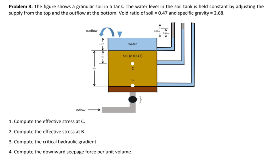 Problem 3: The figure shows a granular soil in a tank. The water level in the soil tank is held constant by adjusting the
supply from the top and the outflow at the bottom. Void ratio of soil = 0.47 and specific gravity = 2.68.
outflow
0.90m
1.0m
water
Soil (e =0.47)
inflow
1. Compute the effective stress at C.
2. Compute the effective stress at B.
3. Compute the critical hydraulic gradient.
4. Compute the downward seepage force per unit volume.

