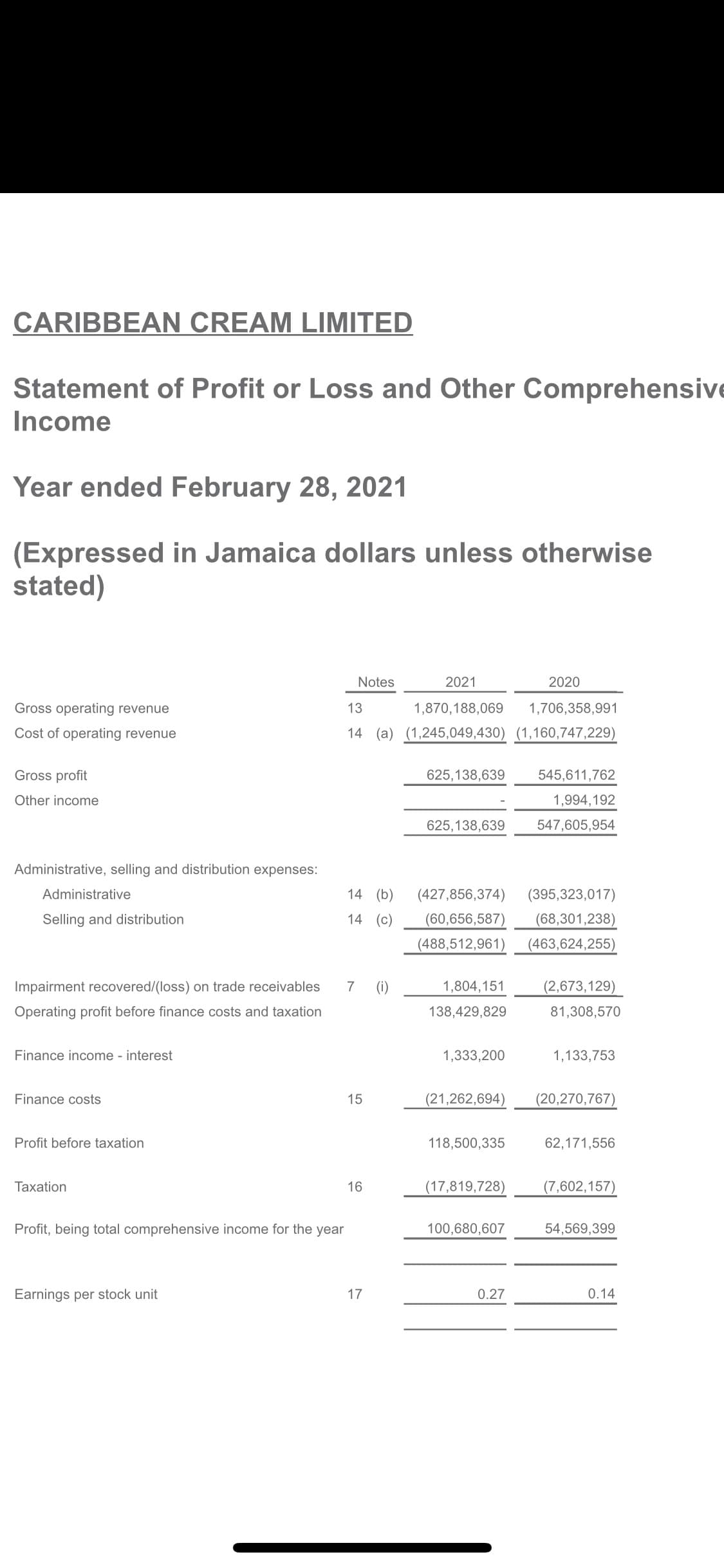 CARIBBEAN CREAM LIMITED
Statement of Profit or Loss and Other Comprehensive
Income
Year ended February 28, 2021
(Expressed in Jamaica dollars unless otherwise
stated)
Notes
2021
2020
Gross operating revenue
13
1,870,188,069
1,706,358,991
Cost of operating revenue
14 (a) (1,245,049,430) (1,160,747,229)
Gross profit
625,138,639
545,611,762
Other income
1,994,192
625,138,639
547,605,954
Administrative, selling and distribution expenses:
Administrative
14 (b)
(427,856,374)
(395,323,017)
Selling and distribution
14 (c)
(60,656,587)
(68,301,238)
(488,512,961)
(463,624,255)
Impairment recovered/(loss) on trade receivables
7
(i)
1,804,151
(2,673,129)
Operating profit before finance costs and taxation
138,429,829
81,308,570
Finance income - interest
1,333,200
1,133,753
Finance costs
15
(21,262,694)
(20,270,767)
Profit before taxation
118,500,335
62,171,556
Taxation
16
(17,819,728)
(7,602,157)
Profit, being total comprehensive income for the year
100,680,607
54,569,399
Earnings per stock unit
17
0.27
0.14
