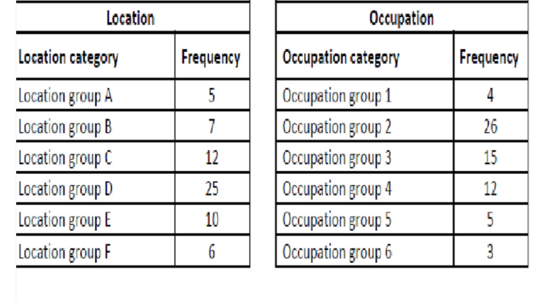 Location
Occupation
Location category
Frequency
Occupation category
Frequency
Location group A
5
Occupation group 1
4
Occupation group 2
Occupation group 3
Occupation group 4
Occupation group 5
Occupation group 6
Location group B
7
26
Location group C
12
15
Location group D
25
12
Location group E
Location group F
10
5
3
