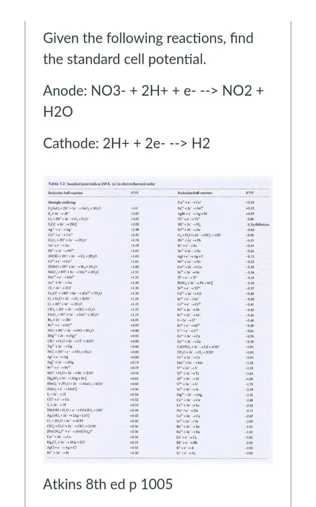 Given the following reactions, find
the standard cell potential.
Anode: NO3- + 2H+ + e- --> NO2 +
H2O
Cathode: 2H+ + 2e- --> H2
Table 72 Standard potentials at 298 K (a) in cdectrochemical oeder
Reduction half eaction
Reductiom half stien
ETV
Strengly eidising
C"+eC"
+30
SeaSe
0.15
+287
Ae Ag
+6.00
+200
+2.05
aby definitien
H0, +2 ato
In le
Se+ Se
Adr t
N Ni
Co Ce
In"+ In
Au+ A
167
163
100
131
-634
Mn Me
+1.51
-6.34
A + Au
1.40
-0.M
+1.36
-0.37
1.33
-C.40
0.+ HO 40,2OH
le rale
-0.40
0,r 1,0
-641
Te+ e
-044
.44
.
S+
te l
-0.4
0.97
NO NO ,0
-0.4
Za Ze
-0.76
NO, +r NO, +HO
211,04e 20
-0.83
G30
0.39
Mn e Mn
LIE
+0.77
-L19
BOHOr +20
07%
-163
0,+ so
Mno+2LO Ma, OH
062
A AI
-19
Muo, +e- Mno
+0.56
-209
+0.54
Me+ Me
-2.16
+0.52
-2.44
-2.32
Na Na
C Ca
0.45
-287
0,42H,0+ CH
40.00
Se Se
-299
-2.91
-2.92
+0.34
-2.92
0.27
-2.93
-2.93
+0.30
Atkins 8th edp 1005
