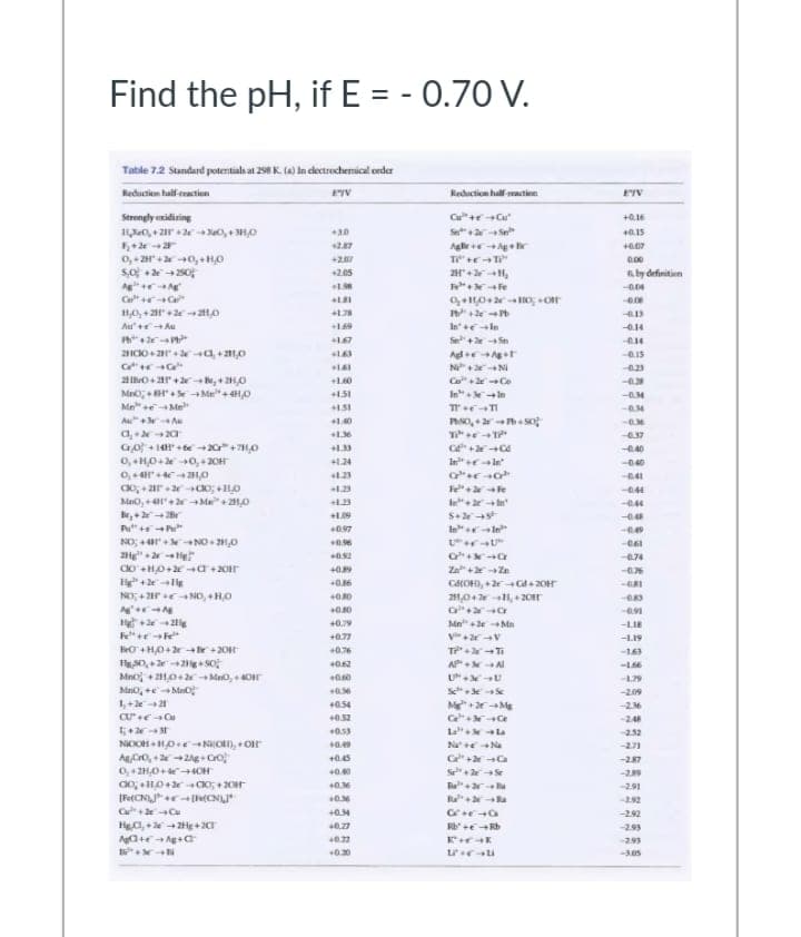 Find the pH, if E = - 0.70 V.
Table 7.2 Stundard potertiabat 298 K. (a) in dectrochemical erder
Reductien half raction
Recuction half-maction
EIV
Strongly onidiring
H + Zir +2J0, + H,0
Se+2S
+0.15
6.07
0,2H+ 0,+HO
S,o +220
+20
00
+2.05
aby definitien
Ce C
In le
Se+ Sn
Au+ Au
-014
N + NI
Ca+ Ce
In+ In
023
+140
Mno,+ H+-+Me"+4H0
Mn" +eMe
+151
Au+ A
a, 2a
Cro + 14H +be +20+7H,0
0,+H0+ 0, 20H
0,+4r 4 20
1.40
In le
+124
123
1.23
-040
-044
Mao, + Ma+21,0
-044
S+
In ln
097
NO; +r NO- 21,0
074
Za+ Zn
-76
+06
NO, +2rr NO, + HO
21,0+ 1, +20r
+0.79
Mn+2e Mn
-LIE
--L19
O+H0+-r +20
+0.76
-163
A Al
Mn +21,0+ 2 Meo,4O
1.79
-209
1,+ 21
+0.54
M+rMg
-2
+0.32
24
252
NICOH + H0-NOI), +Or
NaeNa
-287
+0.00
-2.09
291
Ra a
292
+0.34
-292
-2.93
40.22
2.93
-3.05
