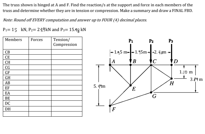 The truss shown is hinged at A and F. Find the reaction/s at the support and force in each members of the
truss and determine whether they are in tension or compression. Make a summary and draw a FINAL FBD.
Note: Round off EVERY computation and answer up to FOUR (4) decimal places.
P1= 15 kN, P2= 24.9kN and P3= 15.9g kN
Members
Tension/
Compression
Forces
P1
P2
P3
СВ
-1.45 m²
+1.75m--2. 4 pm
СЕ
JA
B
D
CH
CG
GF
1.]D m
GH
3.89 m
H.
AB
5. 49m
EF
E
EA
BE
DC
DH
F
