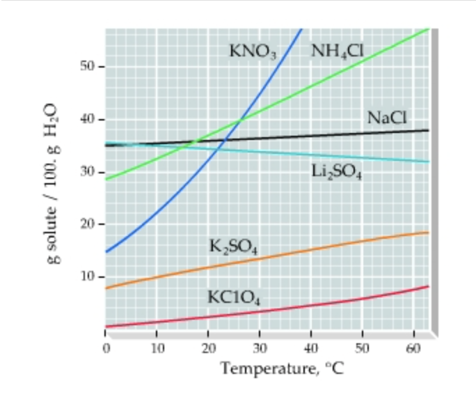 KNO,
NH,CI
50-
40
NaCI
30
Li,SO,
20 -
K,SO,
10 -
KC10,
10
20
30
40
50
60
Temperature, °C
g solute / 100. g H;O
