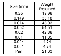 Weight
Retained
Size (mm)
0.25
18.96
33.18
0.149
0.074
0.052
45.03
54.51
0.02
42.66
0.01
0.004
11.85
4.74
0.001
4.74
Pan
21.33
