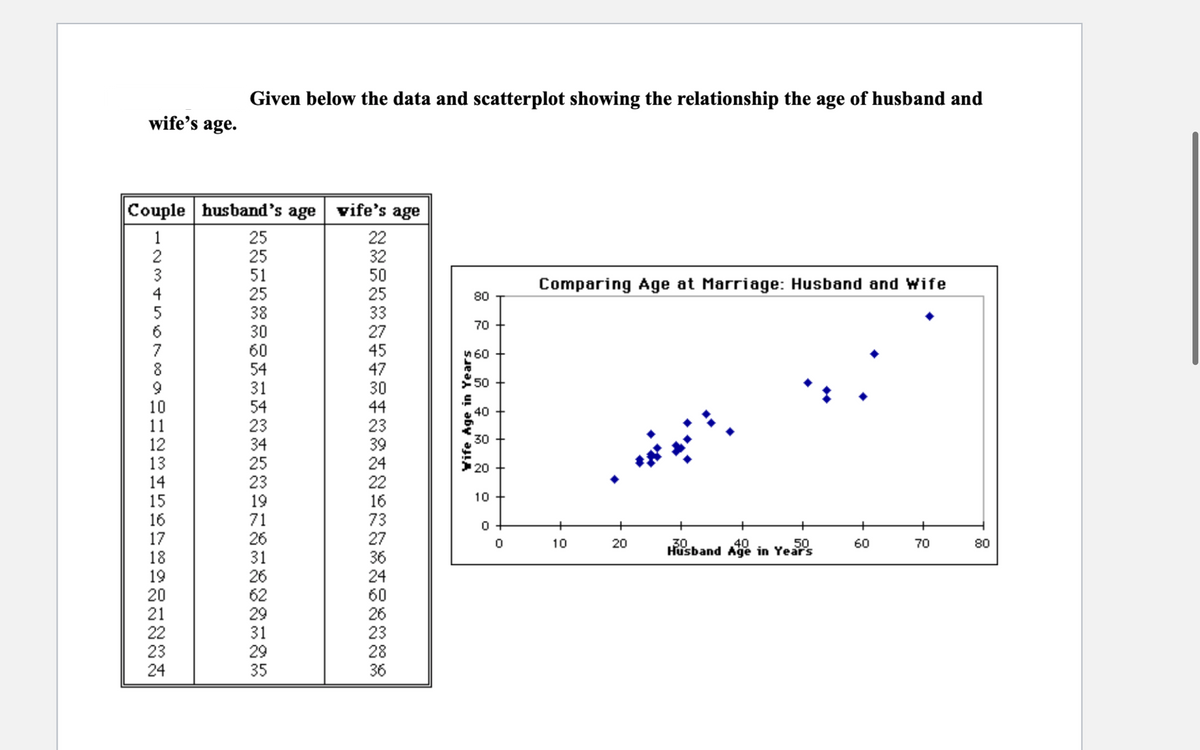Given below the data and scatterplot showing the relationship the age of husband and
wife's age.
Couple husband's age vife's age
1
2
3
4
5
6
7
8
9
10
11
12
13
14
15
16
17
18
19
20
21
22
23
24
25
25
51
25
38
30
60
54
31
54
23
34
25
23
19
71
26
31
26
62
29
31
29
35
22
32
50
25
33
27
45
47
30
44
23
39
24
22
16
73
27
36
24
60
26
23
28
36
Comparing Age at Marriage: Husband and Wife
80
70
n 60
50
40
30
20
10
10
20
40
Husband Age in Years
30
50
60
70
80
Yife Age in Years
