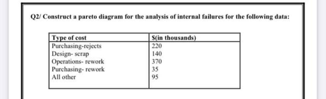 Q2/ Construct a pareto diagram for the analysis of internal failures for the following data:
S(in thousands)
Type of cost
Purchasing-rejects
Design- scrap
Operations- rework
Purchasing- rework
All other
220
140
370
35
95
