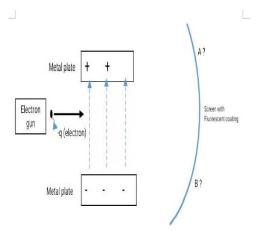 A?
Metal plate + +
Electron
Screen with
Florescent coating
gun
a (electron)
B?
Metal plate
