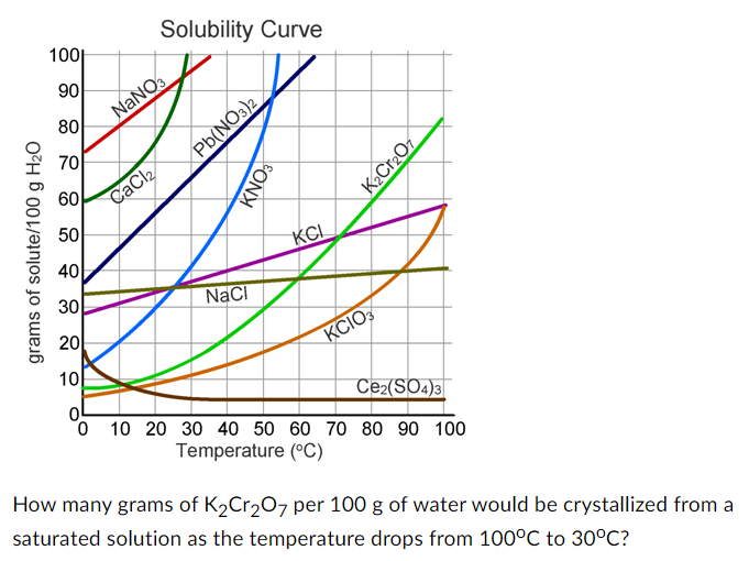 100
Solubility Curve
NaNOS
80
90
70
Pb(NO3)2
60
CaCl2
50
40
KCL
30
NaCI
20
10
ĶCIO
Ce2(SO4)3
O 10 20 30 40 50 60 70 80 90 100
Temperature (°C)
How many grams of K2Cr207 per 100 g of water would be crystallized from a
saturated solution as the temperature drops from 100°C to 30°C?
grams of solute/100 g H2O
SONY
KCr2O1
