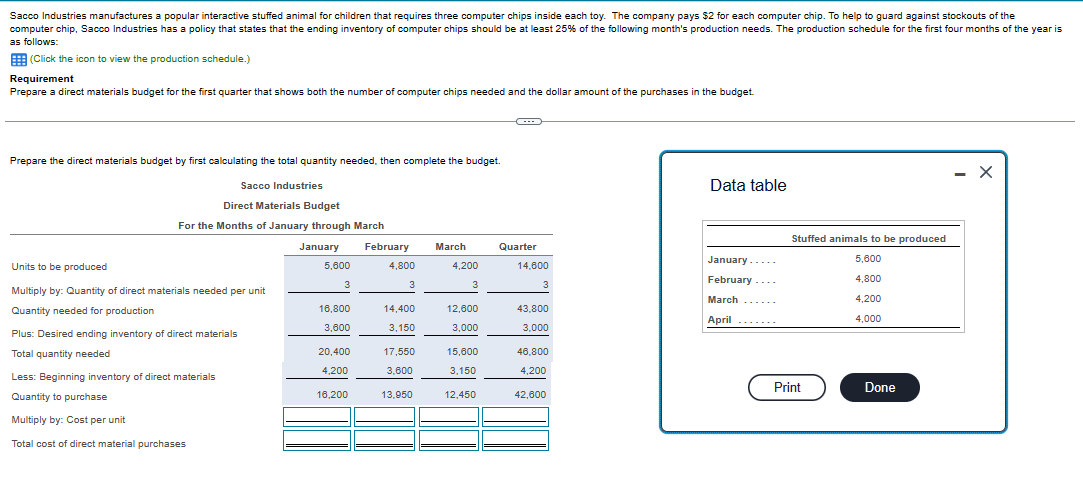 Sacco Industries manufactures a popular interactive stuffed animal for children that requires three computer chips inside each toy. The company pays $2 for each computer chip. To help to guard against stockouts of the
computer chip, Sacco Industries has a policy that states that the ending inventory of computer chips should be at least 25% of the following month's production needs. The production schedule for the first four months of the year is
as follows:
(Click the icon to view the production schedule.)
Requirement
Prepare a direct materials budget for the first quarter that shows both the number of computer chips needed and the dollar amount of the purchases in the budget.
Prepare the direct materials budget by first calculating the total quantity needed, then complete the budget.
Sacco Industries
Direct Materials Budget
For the Months of January through March
January
Units to be produced
Multiply by: Quantity of direct materials needed per unit
Quantity needed for production
Plus: Desired ending inventory of direct materials
Total quantity needed
Less: Beginning inventory of direct materials
Quantity to purchase
Multiply by: Cost per unit
Total cost of direct material purchases
5,600
3
16,800
3,600
20,400
4,200
16,200
February
4,800
3
14,400
3,150
17,550
3.600
13,950
March
4,200
3
12,600
3,000
15,600
3,150
12,450
Quarter
14,600
3
43,800
3,000
46,800
4,200
42,600
Data table
January.....
February....
March
April ......
Stuffed animals to be produced
5,600
4,800
4,200
4,000
Print
Done
X