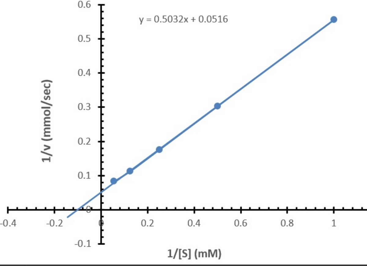 0.6
y = 0.5032x + 0.0516
0.5
0.4
0.3
0.2
0.1
-0.4
-0.2
0.2
0.4
0.6
0.8
1
-0.1
1/[S] (mM)
1/v (mmol/sec)
