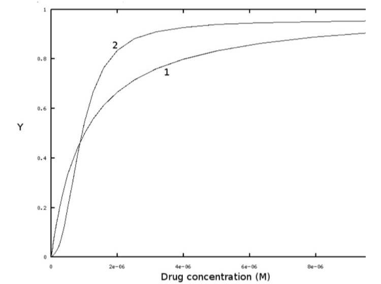 2
0.8
1
0.6
Y
0.4
0.2
2e-06
4e-06
6e-06
8e-06
Drug concentration (M)
