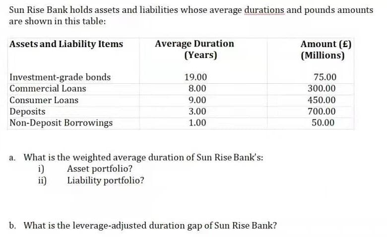 Sun Rise Bank holds assets and liabilities whose average durations and pounds amounts
are shown in this table:
Average Duration
(Years)
Amount (£)
(Millions)
Assets and Liability Items
Investment-grade bonds
Commercial Loans
19.00
75.00
8.00
300.00
Consumer Loans
9.00
450.00
Deposits
Non-Deposit Borrowings
3.00
700.00
1.00
50.00
a. What is the weighted average duration of Sun Rise Bank's:
i)
ii)
Asset portfolio?
Liability portfolio?
b. What is the leverage-adjusted duration gap of Sun Rise Bank?
