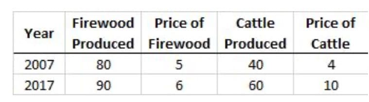 Firewood
Price of
Cattle
Price of
Year
Produced Firewood Produced
Cattle
2007
80
5
40
4
2017
90
6
60
10
