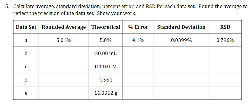 5. Calculate average, standard deviation, percent error, and RSD for each data set. Round the average to
reflect the precision of the data set. Show your work.
Data Set Rounded Average Theoretical
% Error
Standard Deviation
RSD
a
5.01%
5.0%
4.1%
0.0399%
0.796%
20.00 mL
0.1101 M
d
4.554
e
16.3352 g
