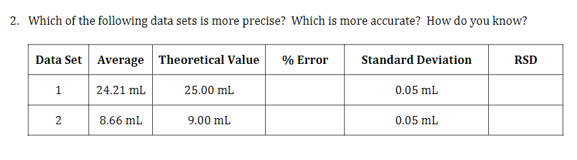 2. Which of the following data sets is more precise? Which is more accurate? How do you know?
Data Set Average Theoretical Value
% Error
Standard Deviation
RSD
1
24.21 mL
25.00 mL
0.05 mL
8.66 mL
9.00 mL
0.05 mL
2.
