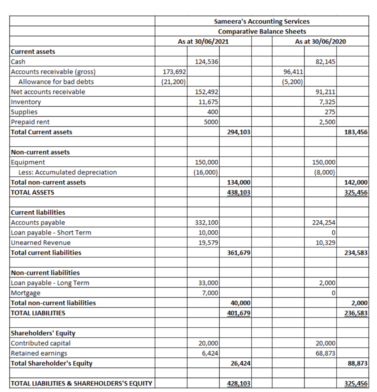 Sameera's Accounting Services
Comparative Balance Sheets
As at 30/06/2021
As at 30/06/2020
Current assets
Cash
Accounts receivable (gross)
124,536
82,145
96,411
(5,200)
173,692
Allowance for bad debts
(21,200)
Net accounts receivable
Inventory
Supplies
Prepaid rent
Total Current assets
152,492
91,211
11,675
7,325
400
275
5000
2,500
294,103
183,456
Non-current assets
Equipment
Less: Accumulated depreciation
150,000
150,000
(8,000)
(16,000)
Total non-current assets
TOTAL ASSETS
142,000
325,456
134,000
438,103
|Current liabilities
Accounts payable
Loan payable - Short Term
Unearned Revenue
332,100
224,254
10,000
19,579
10,329
Total current liabilities
361,679
234,583
Non-current liabilities
Loan payable - Long Term
Mortgage
Total non-current liabilities
33,000
2,000
7,000
40,000
2,000
236,583
TOTAL LIABILITIES
401,679
Shareholders' Equity
Contributed capital
Retained earnings
Total Shareholder's Equity
20,000
68,873
20,000
6,424
26,424
88,873
TOTAL LIABILITIES & SHAREHOLDERS'S EQUITY
428,103
325,456

