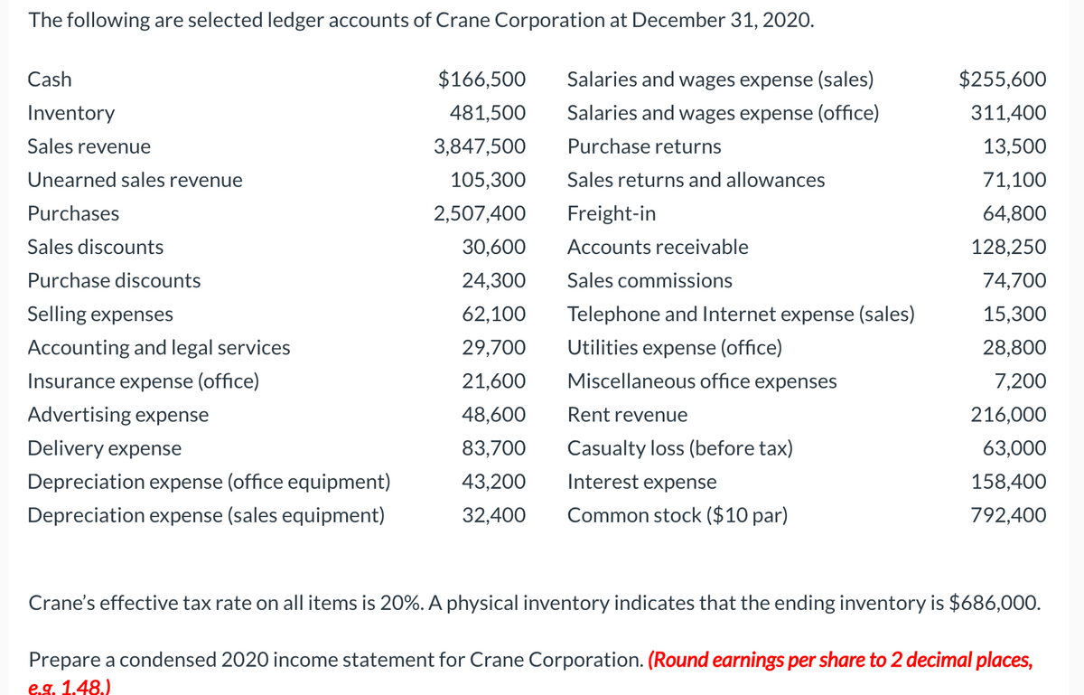 The following are selected ledger accounts of Crane Corporation at December 31, 2020.
Cash
$166,500
Salaries and wages expense (sales)
$255,600
Inventory
481,500
Salaries and wages expense (office)
311,400
Sales revenue
3,847,500
Purchase returns
13,500
Unearned sales revenue
105,300
Sales returns and allowances
71,100
Purchases
2,507,400
Freight-in
64,800
Sales discounts
30,600
Accounts receivable
128,250
Purchase discounts
24,300
Sales commissions
74,700
Selling expenses
62,100
Telephone and Internet expense (sales)
15,300
Accounting and legal services
29,700
Utilities expense (office)
28,800
Insurance expense (office)
21,600
Miscellaneous office expenses
7,200
Advertising expense
48,600
Rent revenue
216,000
Delivery expense
83,700
Casualty loss (before tax)
63,000
Depreciation expense (office equipment)
43,200
Interest expense
158,400
Depreciation expense (sales equipment)
32,400
Common stock ($10 par)
792,400
Crane's effective tax rate on all items is 20%. A physical inventory indicates that the ending inventory is $686,000.
Prepare a condensed 2020 income statement for Crane Corporation. (Round earnings per share to 2 decimal places,
eg. 1,48.)
