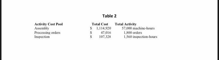 Table 2
Activity Cost Pool
Assembly
Processing orders
Inspection
Total Activity
57,000 machine-hours
Total Cost
$ 1,114,920
47,016
107,328
1,800 orders
1,560 inspection-hours
