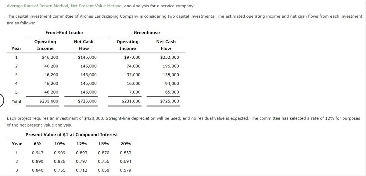 Average Rate of Return Method, Net Present Value Method, and Analysis for a service company
The capital investment committee of Arches Landscaping Company is considering two capital investments. The estimated operating income and net cash flows from each investment
are as follows:
Front-End Loader
Greenhouse
Operating
Net Cash
Operating
Net Cash
Year
Income
Flow
Income
Flow
1
$46,200
$145,000
$97,000
$232,000
2
46,200
145,000
74,000
196,000
3
46,200
145,000
37,000
138,000
4
46,200
145,000
16,000
94,000
46,200
145,000
7,000
65,000
Total
$231,000
$725,000
$231,000
$725,000
Each project requires an investment of $420,000. Straight-line depreciation will be used, and no residual value is expected. The committee has selected a rate of 12% for purposes
of the net present value analysis.
Present Value of $1 at Compound Interest
Year
6%
10%
12%
15%
20%
1
0.943
0.909
0.893
0.870
0.833
2
0.890
0.826
0.797
0.756
0.694
3
0.840
0.751
0.712
0.658
0.579
