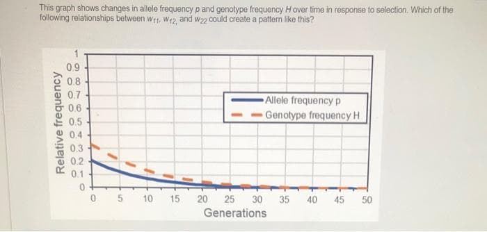 This graph shows changes in allele frequency p and genotype frequency Hover time in response to selection. Which of the
following relationships between wit, W12, and w22 could create a pattern like this?
0.9
0.8
0.7
Allele frequency p
0.6
Genotype frequency H
0.5
0.4
0.3
0.2
0.1
0 5
10
15
20
25
30
35
40 45 50
Generations
Relative frequency
