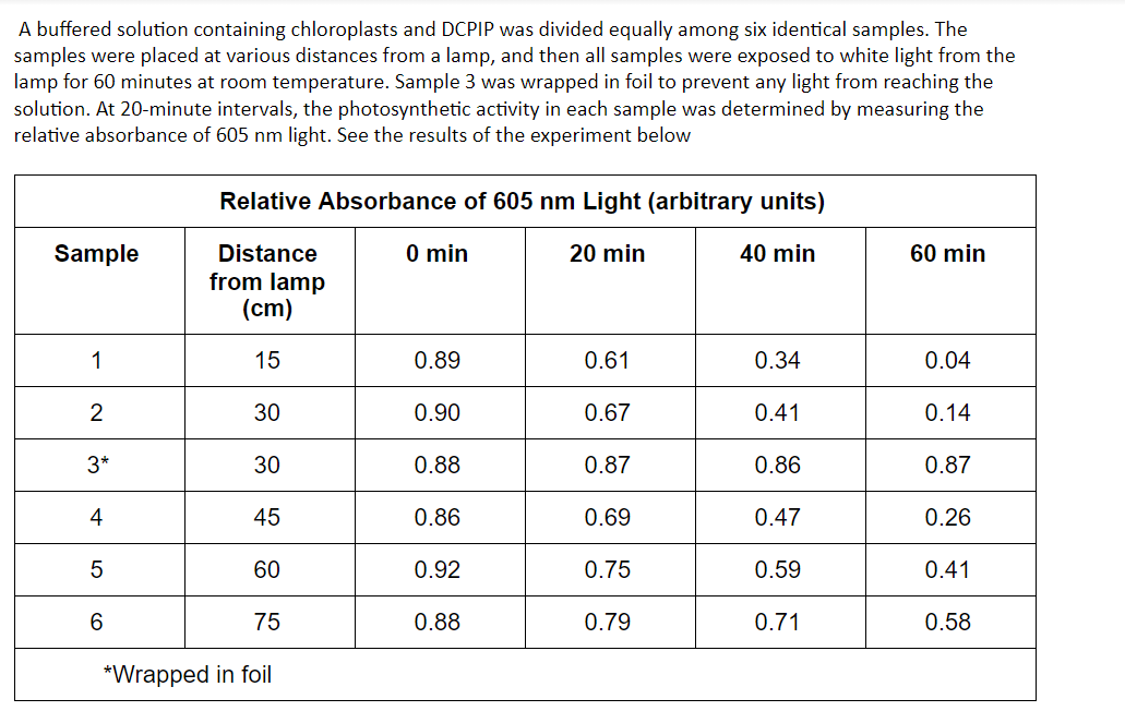 A buffered solution containing chloroplasts and DCPIP was divided equally among six identical samples. The
samples were placed at various distances from a lamp, and then all samples were exposed to white light from the
lamp for 60 minutes at room temperature. Sample 3 was wrapped in foil to prevent any light from reaching the
solution. At 20-minute intervals, the photosynthetic activity in each sample was determined by measuring the
relative absorbance of 605 nm light. See the results of the experiment below
Relative Absorbance of 605 nm Light (arbitrary units)
Sample
0 min
60 min
Distance
from lamp
(cm)
20 min
40 min
1
15
0.89
0.61
0.34
0.04
2
30
0.90
0.67
0.41
0.14
3*
30
0.88
0.87
0.86
0.87
4
45
0.86
0.69
0.47
0.26
5
60
0.92
0.75
0.59
0.41
6
75
0.88
0.79
0.71
0.58
*Wrapped in foil
LO
