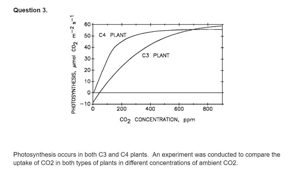 Question 3.
60+
50+ C4 PLANT
8 40-
C3 PLANT
30+
20
10+
-10
200
400
600
800
CO2 CONCENTRATION, ppm
Photosynthesis occurs in both C3 and C4 plants. An experiment was conducted to compare the
uptake of CO2 in both types of plants in different concentrations of ambient CO2.
PHOTOSYNTHESIS, µmol Co, m-2 s-1
