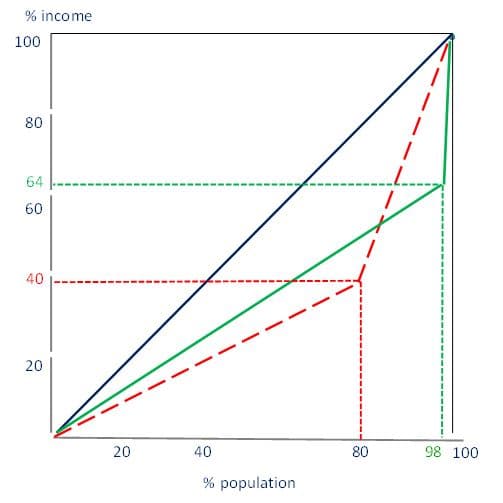 % income
100
80
64
60
40
20
20
40
80
98 100
% population
