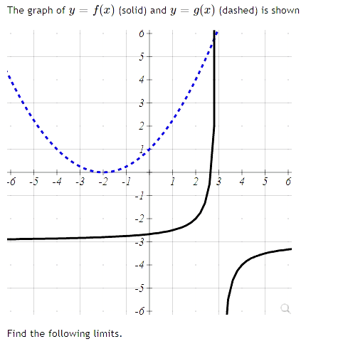The graph of y = f(x) (solid) and y = g(x) (dashed) is shown
5-
2
-6 -5
2
4
5
-2
-3
-5
-6+
Find the following limits.
on
