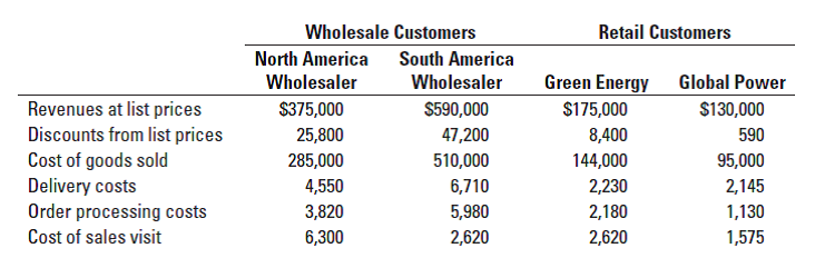 Wholesale Customers
Retail Customers
North America
South America
Wholesaler
Green Energy
Global Power
Wholesaler
Revenues at list prices
Discounts from list prices
Cost of goods sold
Delivery costs
Order processing costs
$375,000
$590,000
$175,000
$130,000
590
25,800
47,200
8,400
285,000
510,000
144,000
95,000
4,550
6,710
2,230
2,145
3,820
5,980
2,180
1,130
Cost of sales visit
6,300
2,620
2,620
1,575
