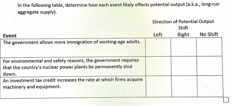 In the following table, determine how each event likely effects potential output (a.k.a., long-run
aggregate supply).
Direction of Potential Output
Shift
Event
Left
Right
No Shift
The government allows more immigration of working-age adults.
For environmental and safety reasons, the government requires
that the country's nuclear power plants be permanently shut
down.
An investment tax credit increases the rate at which firms acquire
machinery and equipment.

