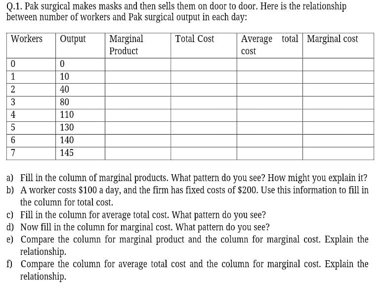 Q.1. Pak surgical makes masks and then sells them on door to door. Here is the relationship
between number of workers and Pak surgical output in each day:
Workers
Marginal
Product
Average total Marginal cost
Output
Total Cost
cost
1
10
40
3
80
110
130
6.
140
7
145
a) Fill in the column of marginal products. What pattern do you see? How might you explain it?
b) A worker costs $100 a day, and the firm has fixed costs of $200. Use this information to fill in
the column for total cost.
c) Fill in the column for average total cost. What pattern do you see?
d) Now fill in the column for marginal cost. What pattern do you see?
e) Compare the column for marginal product and the column for marginal cost. Explain the
relationship.
f) Compare the column for average total cost and the column for marginal cost. Explain the
relationship.
2.
