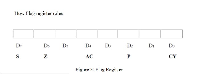 How Flag register roles
D7
D6
S
Z
Ds
D4
D3
AC
Figure 3. Flag Register
D₂
P
Di
Do
CY