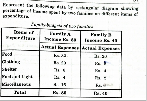 Represent the following data by rectangular diagram showing
percentage of Income spent by two families on different items of
expenditure.
Family-budgets of two families
Items of
Family A
Income Rs. 80
Family B
Income Rs. 40
Expenditure
Actual Expenses Actual Expenses
Food
Rs. 32
Rs. 20
Clothing
Rs. 20
Rs. 8
Shelter
Rs. 8
Rs. 4
Fuel and Light
Rs. 4
Rs. 2
Miscellaneous
Rs. 16
Rs. 6
Total
Rs. 80
Rs. 40

