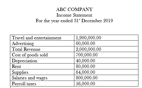 АВС СОМРANY
Income Statement
For the year ended 31" December 2019
|Travel and entertainment
Advertising
1,900,000.00
60,000.00
2,000,000.00
700,000.00
40,000.00
80,000.00
64,000.00
800,000.00
56,000.00
Total Revenue
Cost of goods sold
Depreciation
Rent
Supplies
Salaries and wvages
Pavroll taxes
