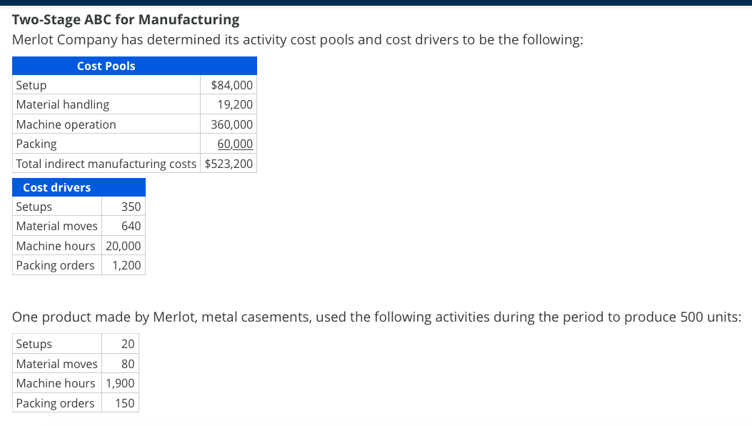 Two-Stage ABC for Manufacturing
Merlot Company has determined its activity cost pools and cost drivers to be the following:
Cost Pools
Setup
$84,000
Material handling
19,200
Machine operation
360,000
Packing
60,000
Total indirect manufacturing costs $523,200
Cost drivers
Setups
Material moves
350
640
Machine hours 20,000
Packing orders
1,200
One product made by Merlot, metal casements, used the following activities during the period to produce 500 units:
Setups
20
Material moves
80
Machine hours 1,900
Packing orders
150
