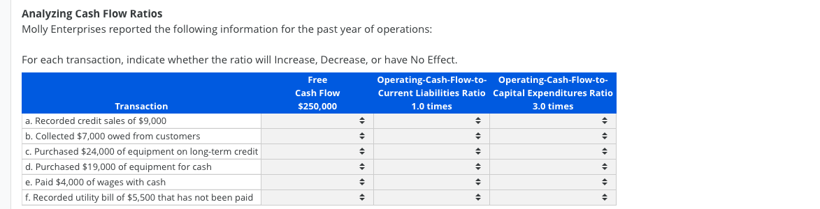 Analyzing Cash Flow Ratios
Molly Enterprises reported the following information for the past year of operations:
For each transaction, indicate whether the ratio will Increase, Decrease, or have No Effect.
Free
Operating-Cash-Flow-to- Operating-Cash-Flow-to-
Current Liabilities Ratio Capital Expenditures Ratio
Cash Flow
Transaction
$250,000
1.0 times
3.0 times
a. Recorded credit sales of $9,000
b. Collected $7,000 owed from customers
c. Purchased $24,000 of equipment on long-term credit
d. Purchased $19,000 of equipment for cash
e. Paid $4,000 of wages with cash
f. Recorded utility bill of $5,500 that has not been paid
