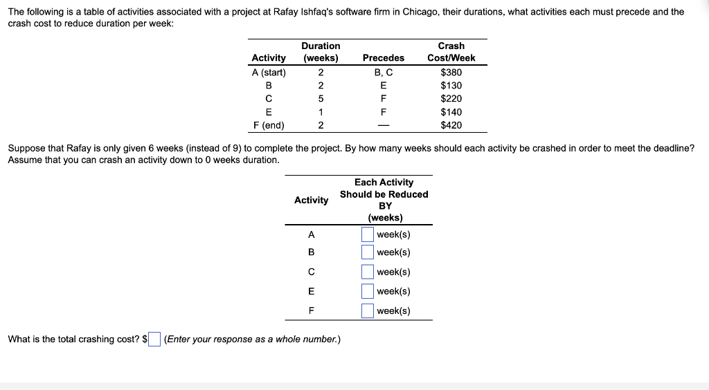 The following is a table of activities associated with a project at Rafay Ishfaq's software firm in Chicago, their durations, what activities each must precede and the
crash cost to reduce duration per week:
Duration
Crash
Activity
A (start)
(weeks)
Precedes
Cost/Week
В, С
$380
$130
2
B
E
F
$220
E
F
$140
F (end)
$420
2
Suppose that Rafay is only given 6 weeks (instead of 9) to complete the project. By how many weeks should each activity be crashed in order to meet the deadline?
Assume that you can crash an activity down to 0 weeks duration.
Each Activity
Should be Reduced
Activity
BY
(weeks)
A
week(s)
в
week(s)
week(s)
E
week(s)
week(s)
What is the total crashing cost? $
(Enter your response as a whole number.)
OO ODO
