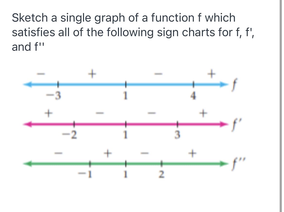 Sketch a single graph of a function f which
satisfies all of the following sign charts for f, f',
and f"
of
+
3.
f"
2
2.
